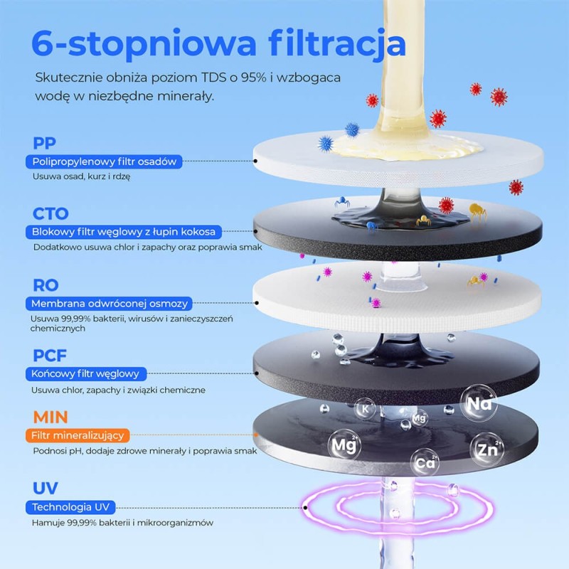 Domácí stolní RO filtr na vodu Hydrofast W100 4L, 8 teplotních stupňů, 6stupňový filtrační systém
